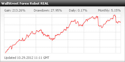 мониторинг советника Wall Street Robot версии 3.8